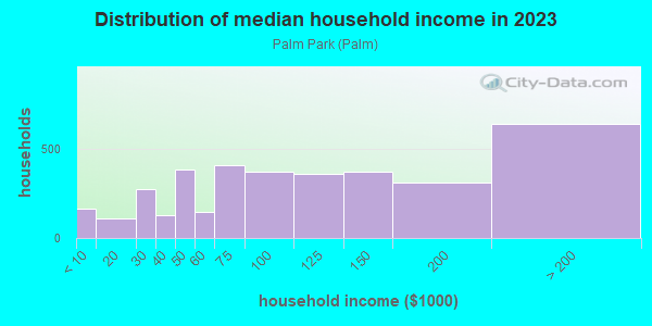 Household income distribution in 2013 in Palm Park in Redwood City neighborhood in CA