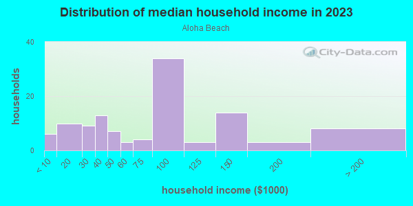 Household income distribution in 2013 in Aloha Beach in Denver neighborhood in CO