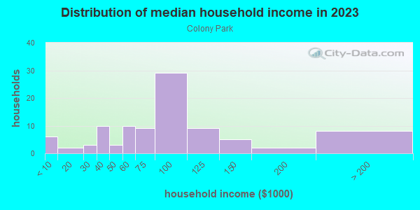 Household income distribution in 2013 in Colony Park in Denver neighborhood in CO
