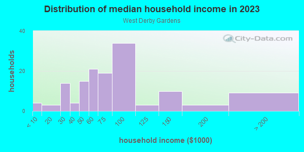 Household income distribution in 2013 in West Derby Gardens in Commerce City neighborhood in CO