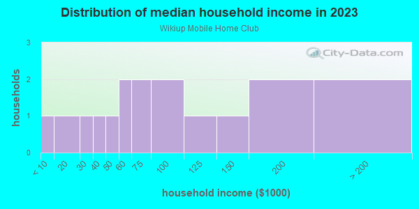 Household income distribution in 2013 in Wikiup Mobile Home Club in Commerce City neighborhood in CO