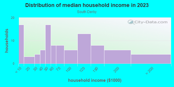 Household income distribution in 2013 in South Derby in Commerce City neighborhood in CO