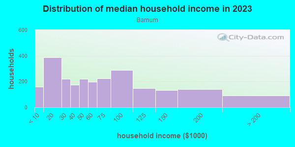 Household income distribution in 2013 in Barnum in Denver neighborhood in CO