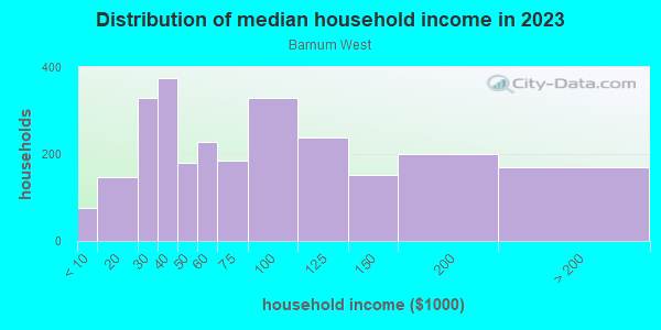 Household income distribution in 2013 in Barnum West in Denver neighborhood in CO