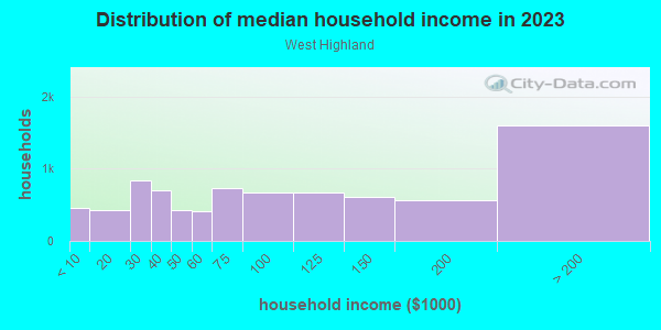 Household income distribution in 2013 in West Highland in Denver neighborhood in CO