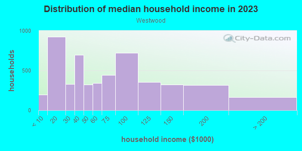 Household income distribution in 2013 in Westwood in Denver neighborhood in CO