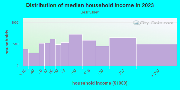 Household income distribution in 2013 in Bear Valley in Denver neighborhood in CO