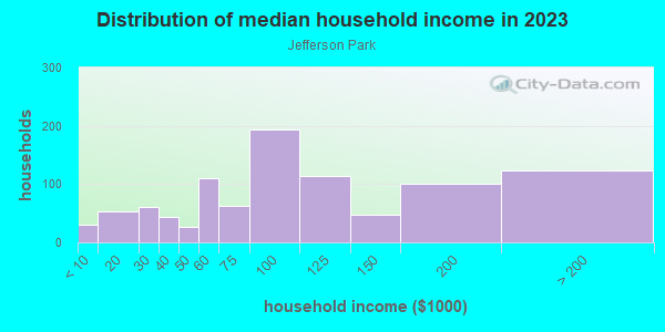 Household income distribution in 2013 in Jefferson Park in Denver neighborhood in CO