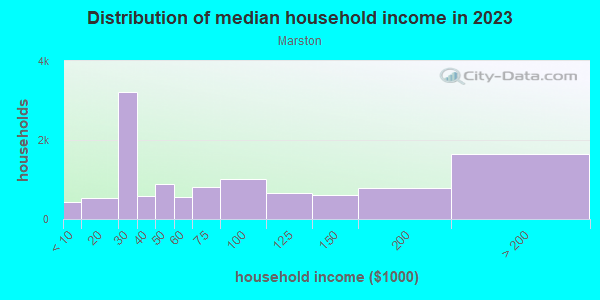 Household income distribution in 2013 in Marston in Littleton neighborhood in CO