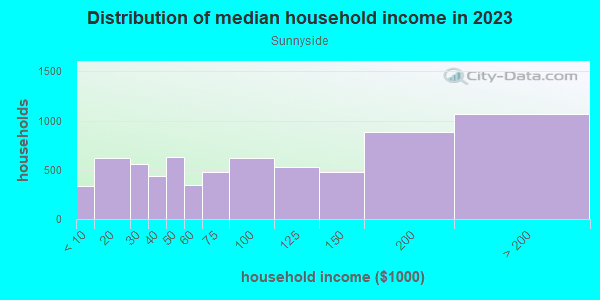 Household income distribution in 2013 in Sunnyside in Denver neighborhood in CO