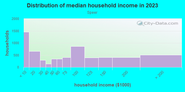 Household income distribution in 2013 in Speer in Denver neighborhood in CO