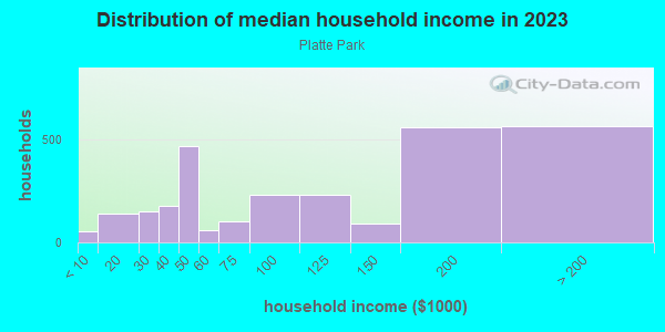 Household income distribution in 2013 in Platte Park in Denver neighborhood in CO