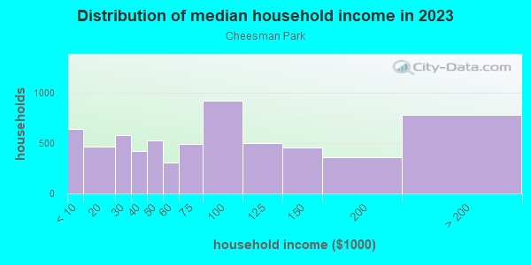 Household income distribution in 2013 in Cheesman Park in Denver neighborhood in CO