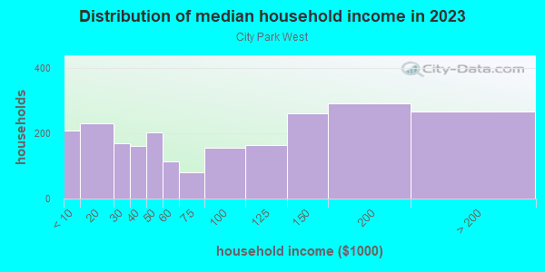 Household income distribution in 2013 in City Park West in Denver neighborhood in CO