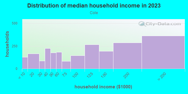 Household income distribution in 2013 in Cole in Denver neighborhood in CO