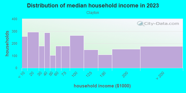Household income distribution in 2013 in Clayton in Denver neighborhood in CO