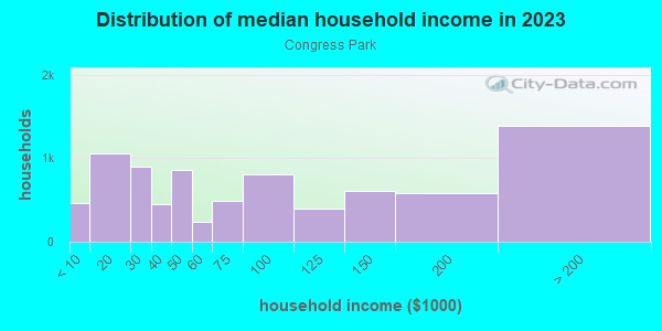 Household income distribution in 2013 in Congress Park in Denver neighborhood in CO