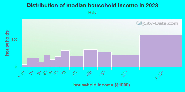 Household income distribution in 2013 in Hale in Denver neighborhood in CO