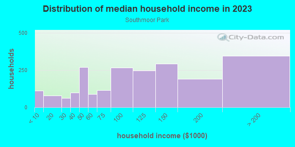 Household income distribution in 2013 in Southmoor Park in Englewood neighborhood in CO