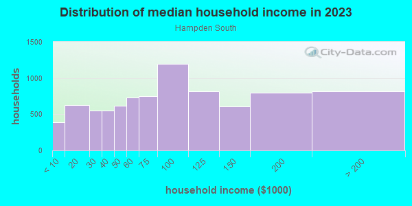 Household income distribution in 2013 in Hampden South in Denver neighborhood in CO