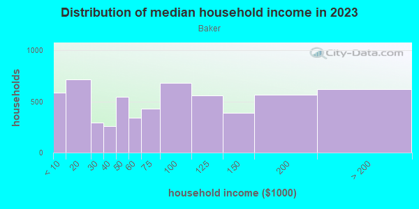 Household income distribution in 2013 in Baker in Denver neighborhood in CO