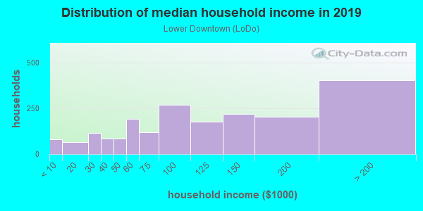 Household income distribution in 2013 in Lower Downtown in Denver neighborhood in CO