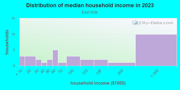 Household income distribution in 2013 in East Side in Bentonville neighborhood in AR