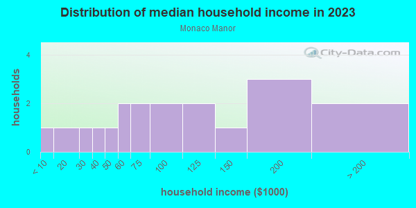 Household income distribution in 2013 in Monaco Manor in Commerce City neighborhood in CO