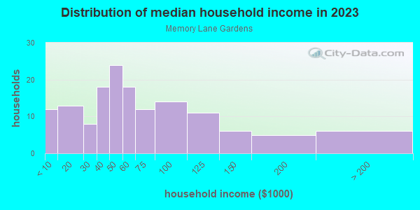 Household income distribution in 2013 in Memory Lane Gardens in Commerce City neighborhood in CO