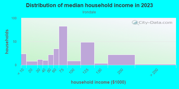 Household income distribution in 2013 in Irondale in Commerce City neighborhood in CO