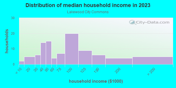 Household income distribution in 2013 in Lakewood City Commons in Denver neighborhood in CO