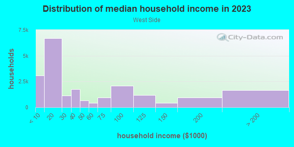 Household income distribution in 2013 in West Side in Fort Collins neighborhood in CO