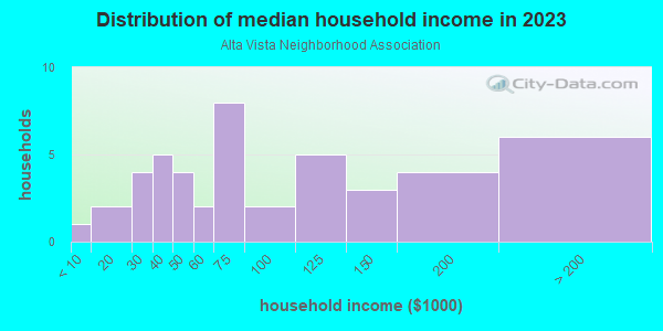 Household income distribution in 2013 in Alta Vista Neighborhood Association in Fort Collins neighborhood in CO
