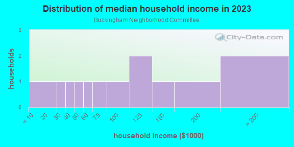 Household income distribution in 2013 in Buckingham Neighborhood Committee in Fort Collins neighborhood in CO