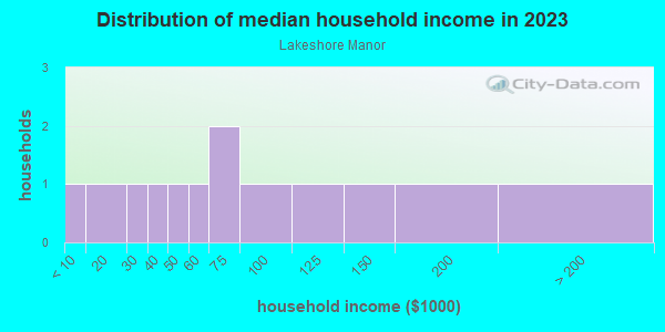 Household income distribution in 2013 in Lakeshore Manor in Rogers neighborhood in AR
