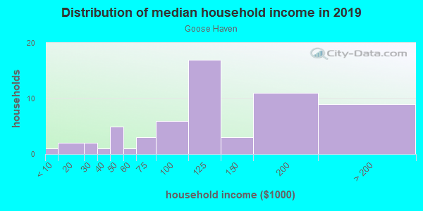 Household income distribution in 2013 in Goose Haven in Lafayette neighborhood in CO