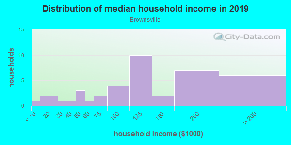 Household income distribution in 2013 in Brownsville in Lafayette neighborhood in CO