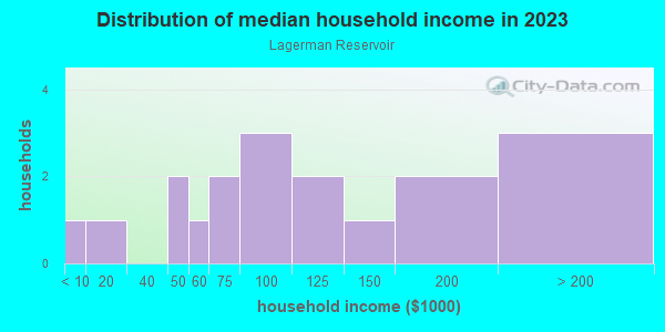 Household income distribution in 2013 in Lagerman Reservoir in Longmont neighborhood in CO