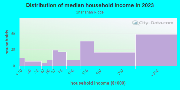 Household income distribution in 2013 in Shanahan Ridge in Boulder neighborhood in CO