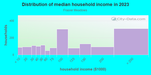 Household income distribution in 2013 in Frasier Meadows in Boulder neighborhood in CO