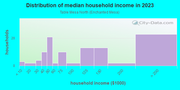 Household income distribution in 2013 in Table Mesa North in Boulder neighborhood in CO