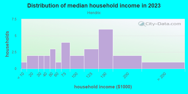 Household income distribution in 2013 in Hendrix in Rogers neighborhood in AR