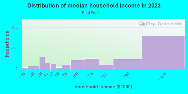 Household income distribution in 2013 in East Foothills in Boulder neighborhood in CO