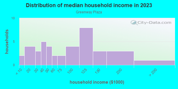 Household income distribution in 2013 in Greenway Plaza in Rogers neighborhood in AR