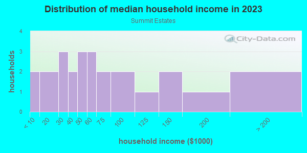 Household income distribution in 2013 in Summit Estates in Cortez neighborhood in CO