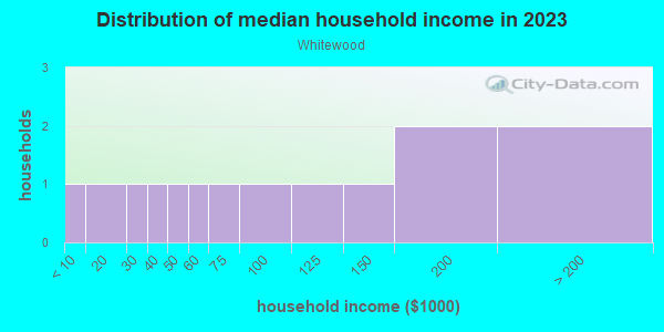 Household income distribution in 2013 in Whitewood in Steamboat Springs neighborhood in CO