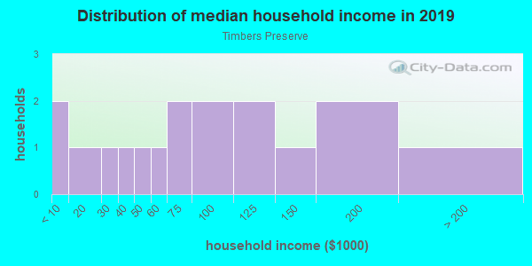 Household income distribution in 2013 in Timbers Preserve in Steamboat Springs neighborhood in CO