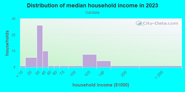 Household income distribution in 2013 in Oakdale in Mobile neighborhood in AL