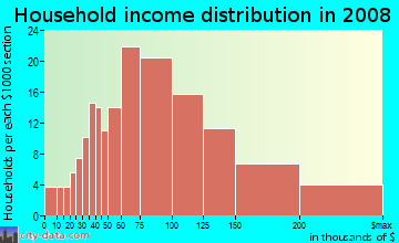 Household income distribution in 2009 in Old Seward in Anchorage neighborhood in AK