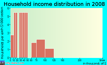 Household income distribution in 2009 in Gunnison Riverbanks Ranch in Gunnison neighborhood in CO